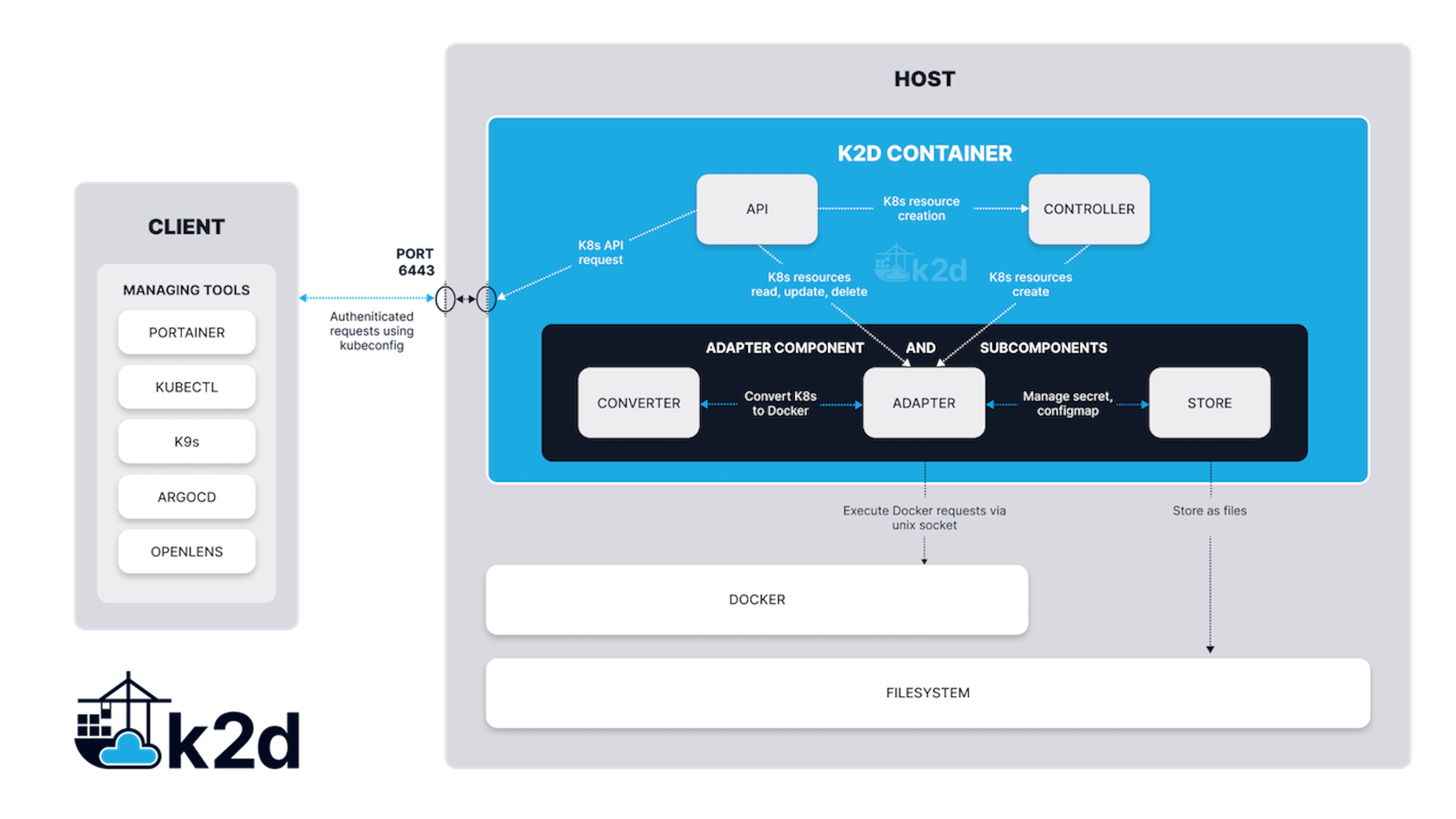 k2d architecture